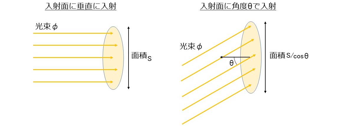 入射角の余弦法則